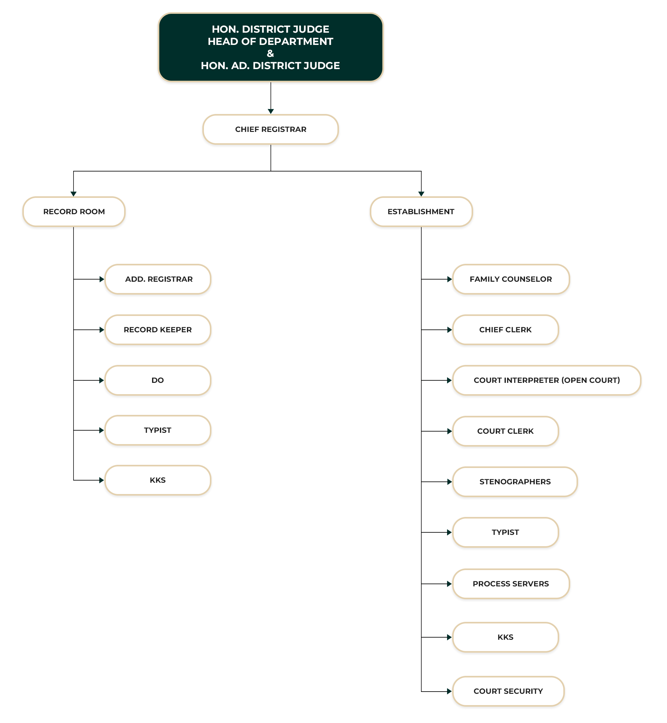 District Court Negombo ORGANIZATIONAL STRUCTURE